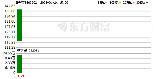 深富策略 N天有首日涨24.06% 成交28.32亿元