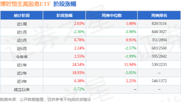 老虎配资 一季报点评：博时恒生高股息ETF基金季度涨幅3.83%