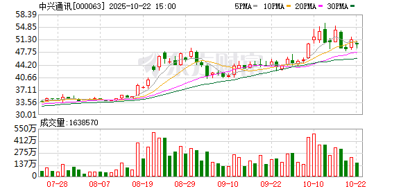 宏融信 上海市政府与中兴通讯签署战略合作协议 陈吉宁龚正会见方榕徐子阳一行