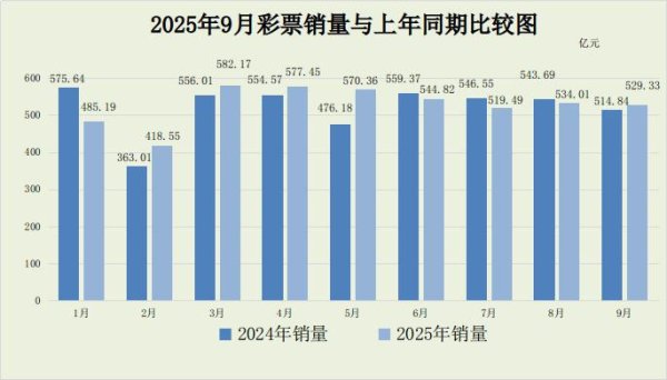 華鑫證券 9月中国销售彩票同比增2.8% 24省份销量增长